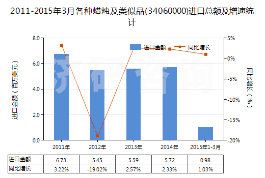 2011-2015年3月各種蠟燭及類似品(34060000)進口總額及增速統(tǒng)計
